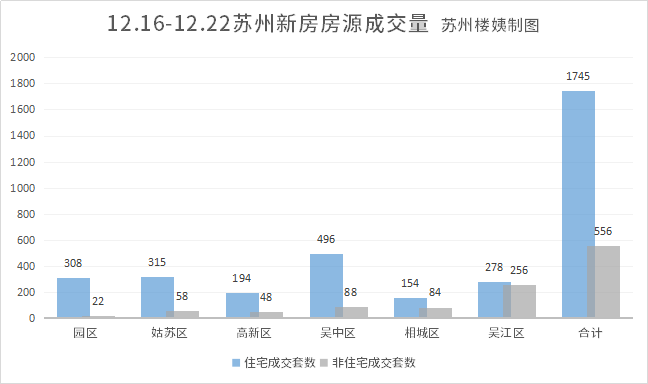 宅成交 1745套，吴中区成交 496套，勇夺第一，姑苏区成交315套，位列第二。