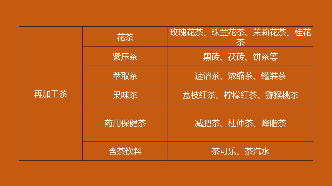 纯干货 8张图教你看懂中国茶叶的分类,速度收藏