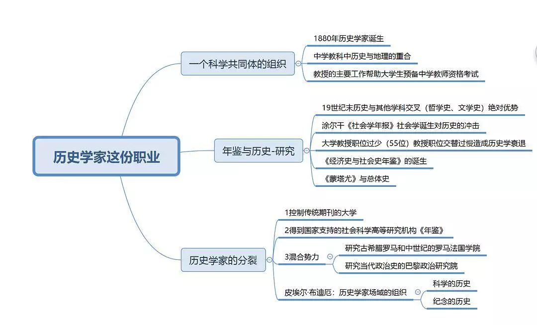 高能网友用思维导图带你了解西方史学