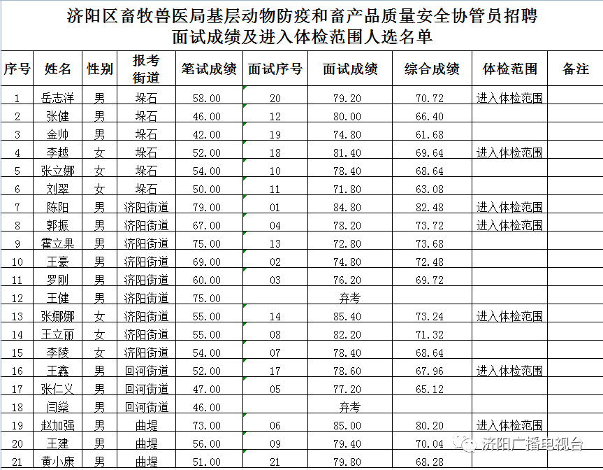 济阳招聘信息网_济南市济阳区政府 招聘信息 济南统一招聘简章(5)