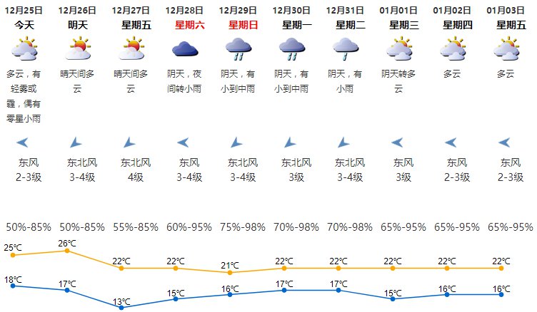 2019年12月25日深圳天气多云 有轻雾或霾