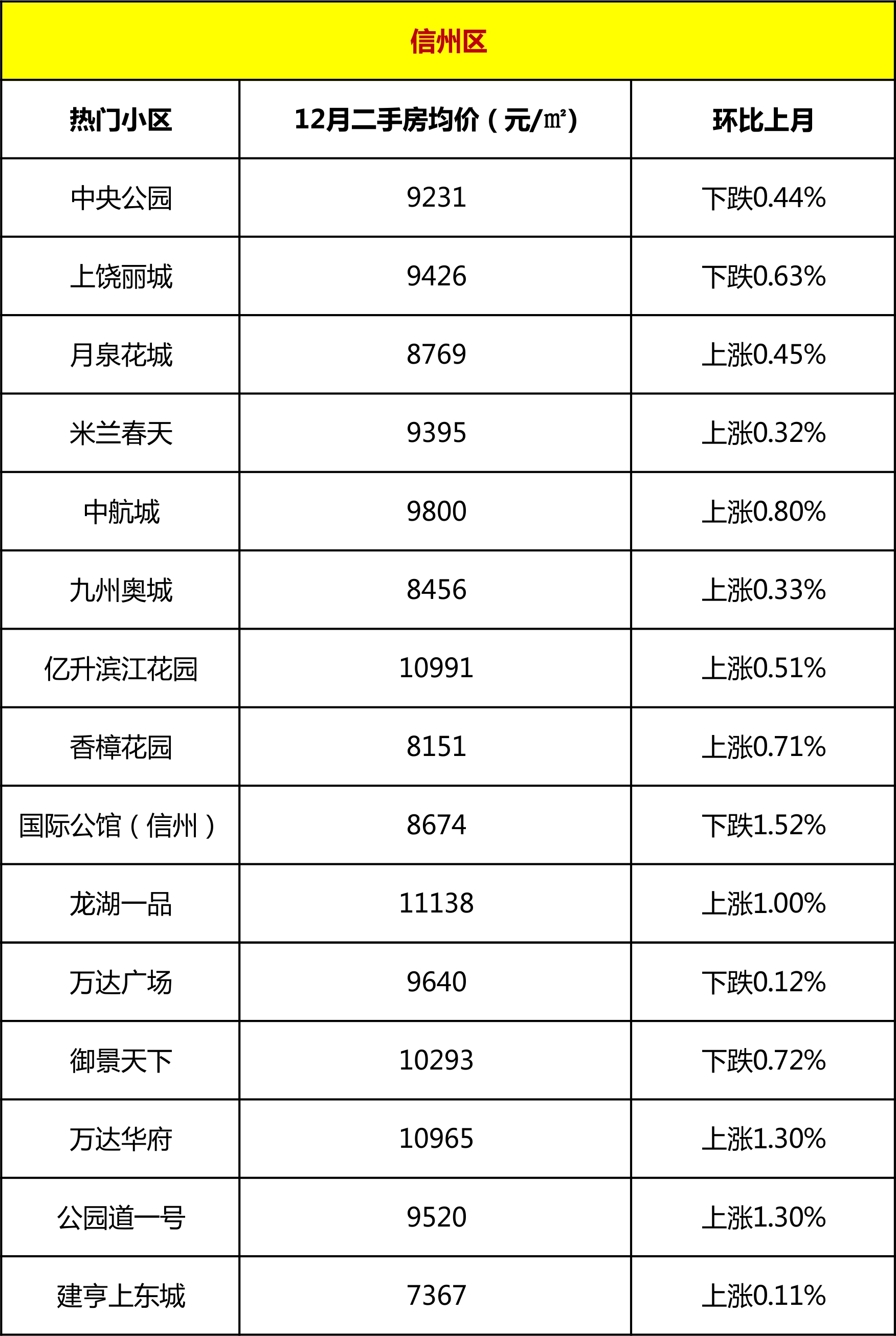 最新数据来了12月上饶各区域二手房房价出炉