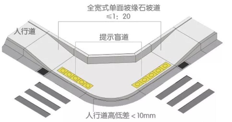 1缘石坡道的坡度应符合下列规定宜优先选用全宽式单面坡缘石坡道.