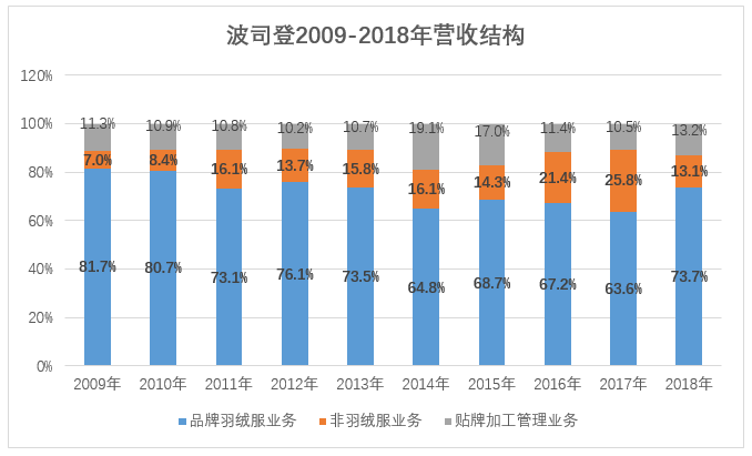 波司登离加拿大鹅有多远：羽绒服一年提价30%