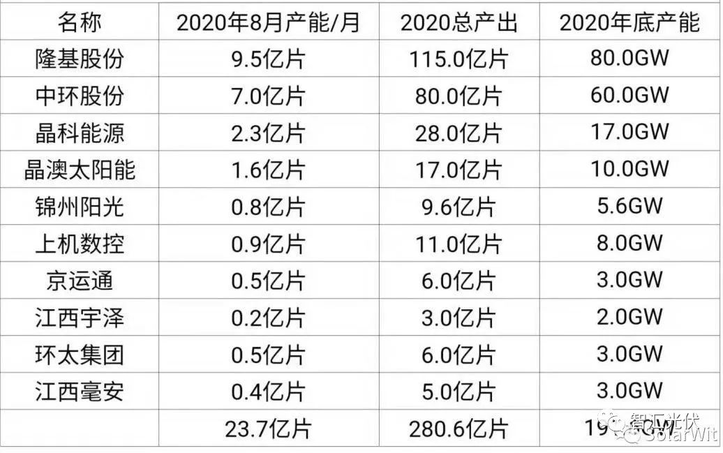 根据张治雨的统计,单晶硅片的产能,2020年年中将达