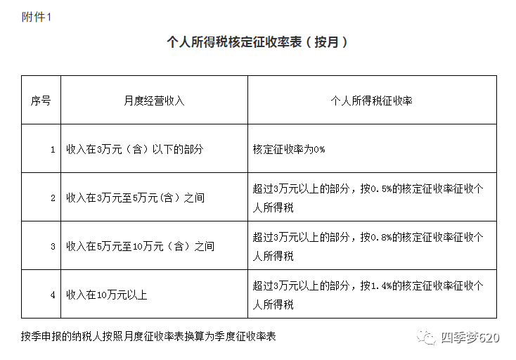 《国家税务总局天津市税务局关于经营所得核定征收个人所得税有关问题