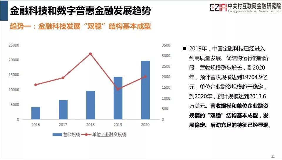 重磅金融科技与普惠金融发展2019发布