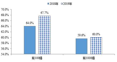 最新国家级高新区经济总量排名(3)