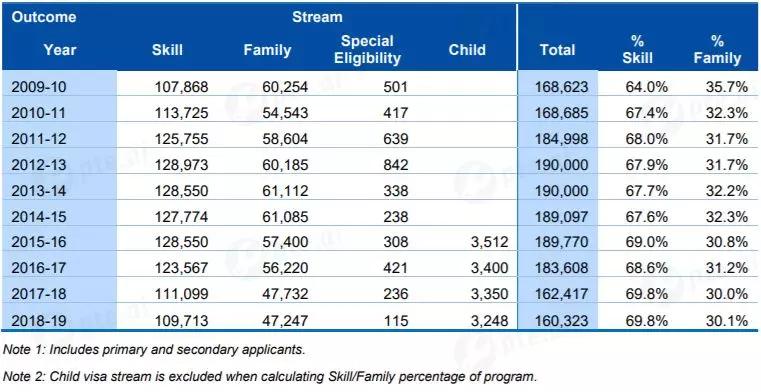 澳洲移民局官方18-19财年移民报告发布!PR下