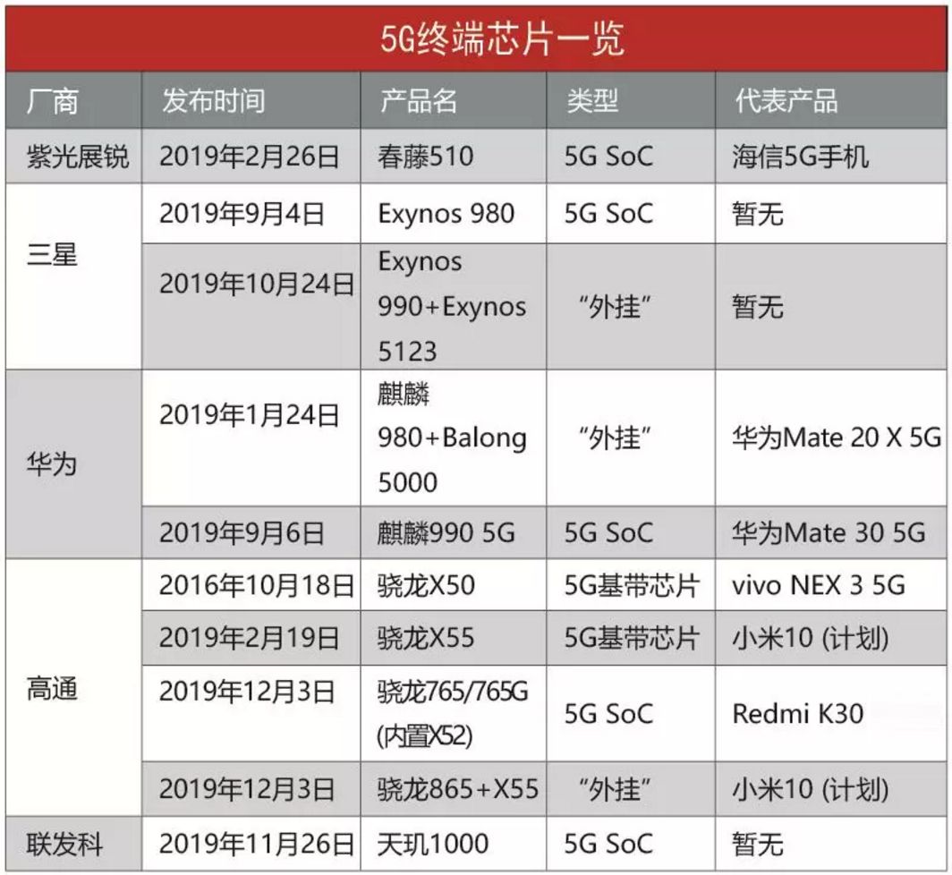 联发科说天玑1000是业界最领先5g soc,你同意吗?