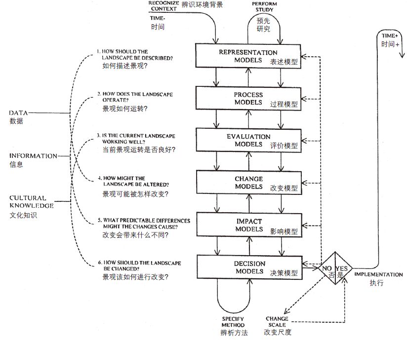 卡尔61斯坦尼兹框架,即"多解生态规划法 08 carl steinitz虽然