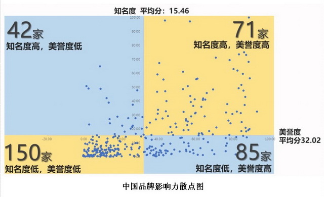 哪些品牌知名度高而美誉度低?42个品牌中招