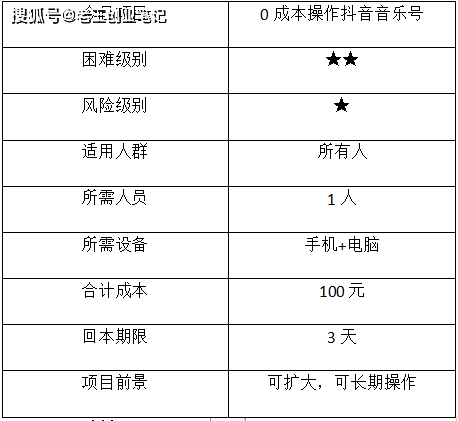 小白|老王创业笔记：小白也能通过操作抖音平台制作音乐号，每月收入4位数？