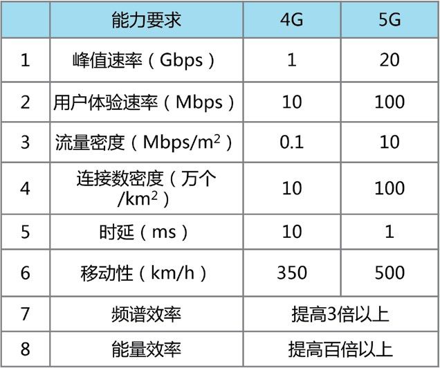 4g与5g场景下八大指标的对比