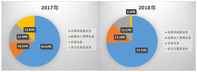 波司登离加拿大鹅有多远：羽绒服一年提价30%