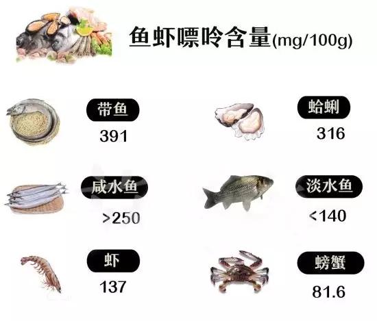 鱼虾类产品嘌呤含量普遍较高，海鲜类的嘌呤含量普遍比河鲜类高豆芽、芦