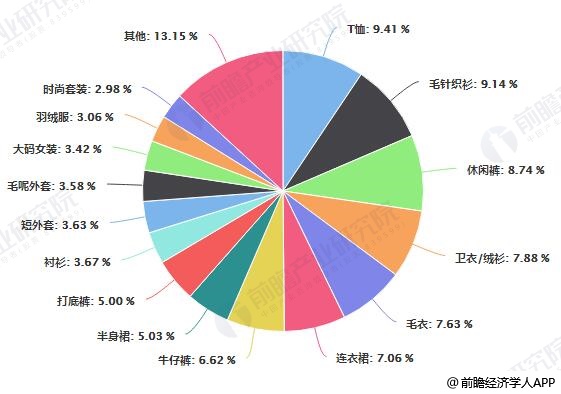 2020年中国女装行业市场现状及发展趋势分析 未来线上