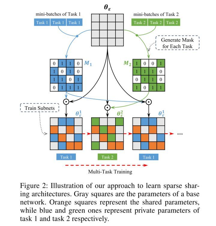 多任务学习,如何设计一个更好的参数共享机制