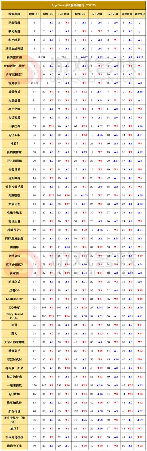 iOS畅销榜走势分析：《新笑傲江湖》TOP5代言人肖战成主卖点_游戏