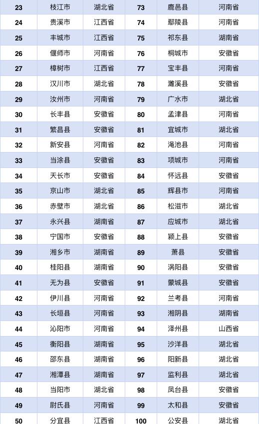 2021贵州县域gdp20强_周村区上榜 位列这个百强榜单第90位,系淄博唯一入选区县(2)