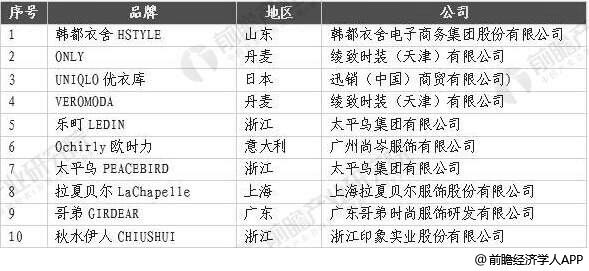 国内衣服品牌排行榜_衣服品牌排行榜(3)