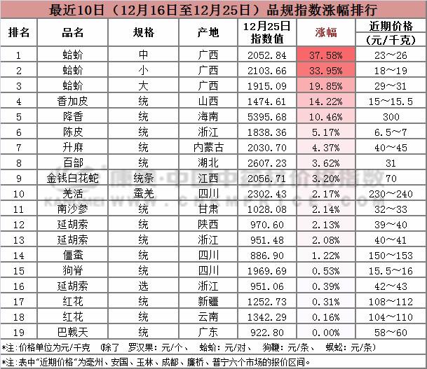 中药材排名_100名贵中药材排名(3)