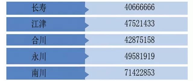 永川多少人口_永川人口统计 男性占50.55 ,女性占49.45(3)