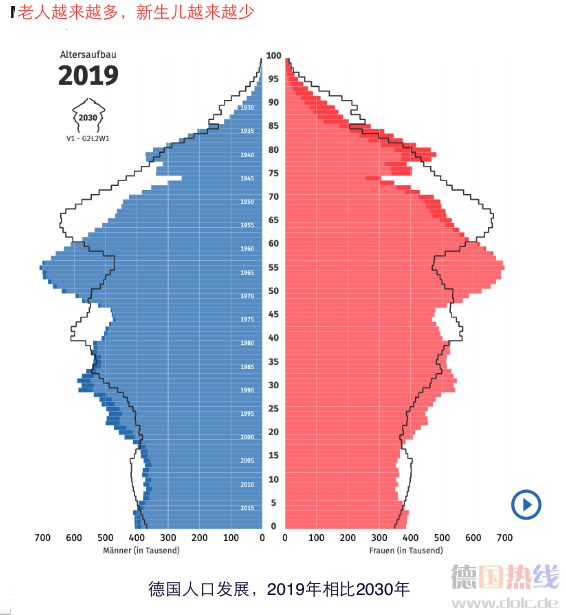 德国人口_德国人口将创新高 可原来早已 入不敷出 50年(3)