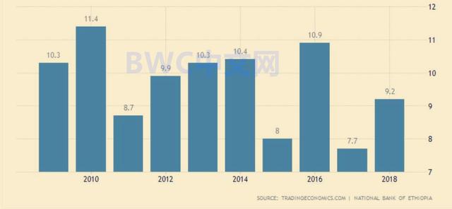 埃塞俄比亚年GDP增长率_埃塞俄比亚人