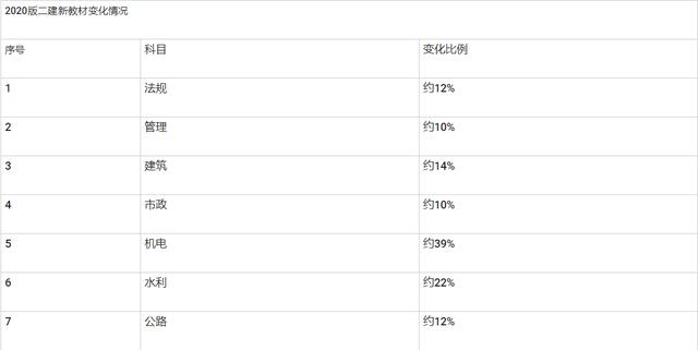 2020版二级建造师新教材与往年教材差异分析（最新发布）