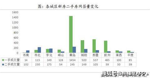 黄岛gdp是市南市北的总和_2月青岛二手房签约量为3310套 环比下降43.9