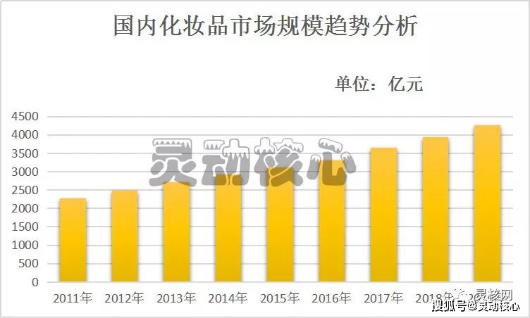 化妆品行业经济总量_化妆品店图片(2)