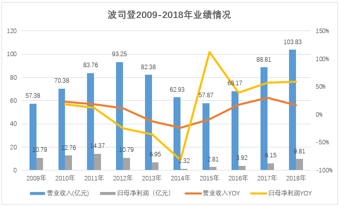 波司登离加拿大鹅有多远：羽绒服一年提价30%