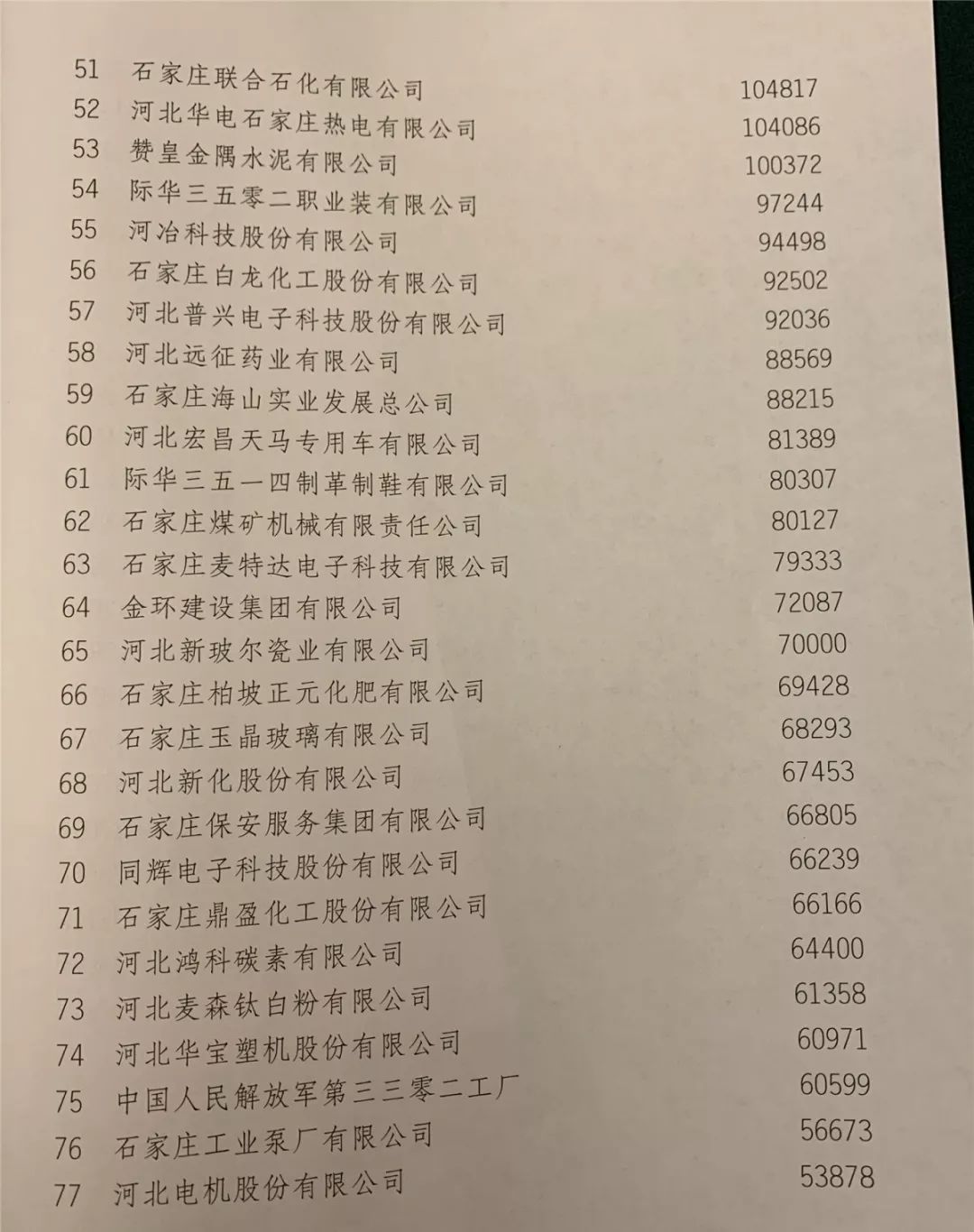 2019年石家庄市百强企业榜单出炉！看看哪些企业上榜了
