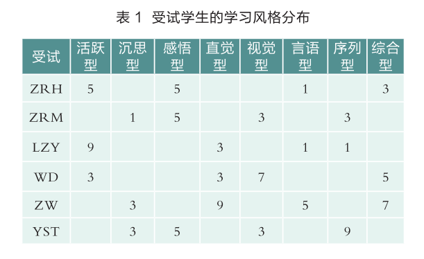 原创眼动轨迹也可以反映学习风格您知道吗