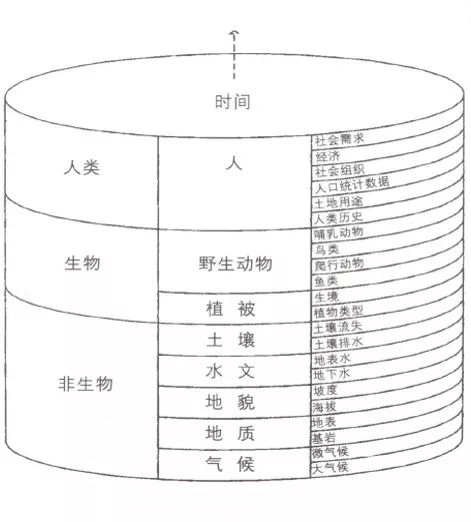 图和里满士林园大路选线方案的部分图层继麦克哈格提出"千层饼模式"后