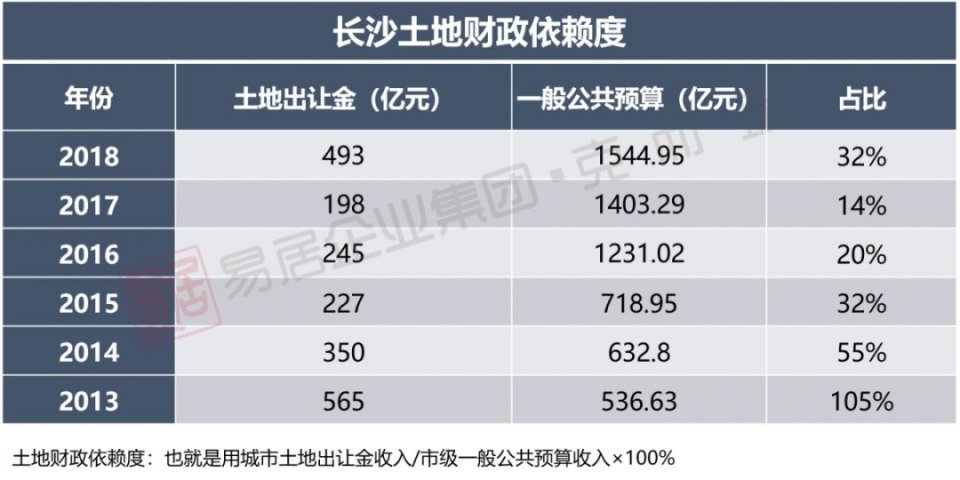 长沙gdp依靠哪些_房价洼地长沙,不依赖土地财政,GDP凭什么过万亿(2)