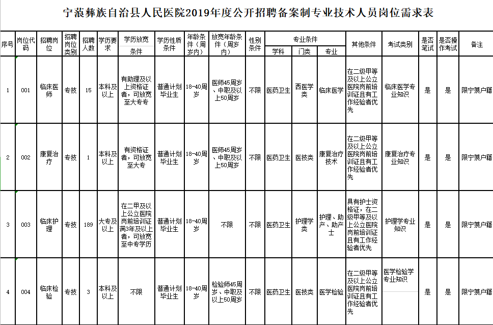 宁蒗招聘_中共河南省委网络安全和信息化委员会办公室直属事业单位2019年公开招聘工作人员方案(4)