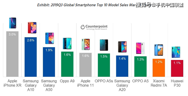 Counterpoint发布全球第三季度畅销机排行榜