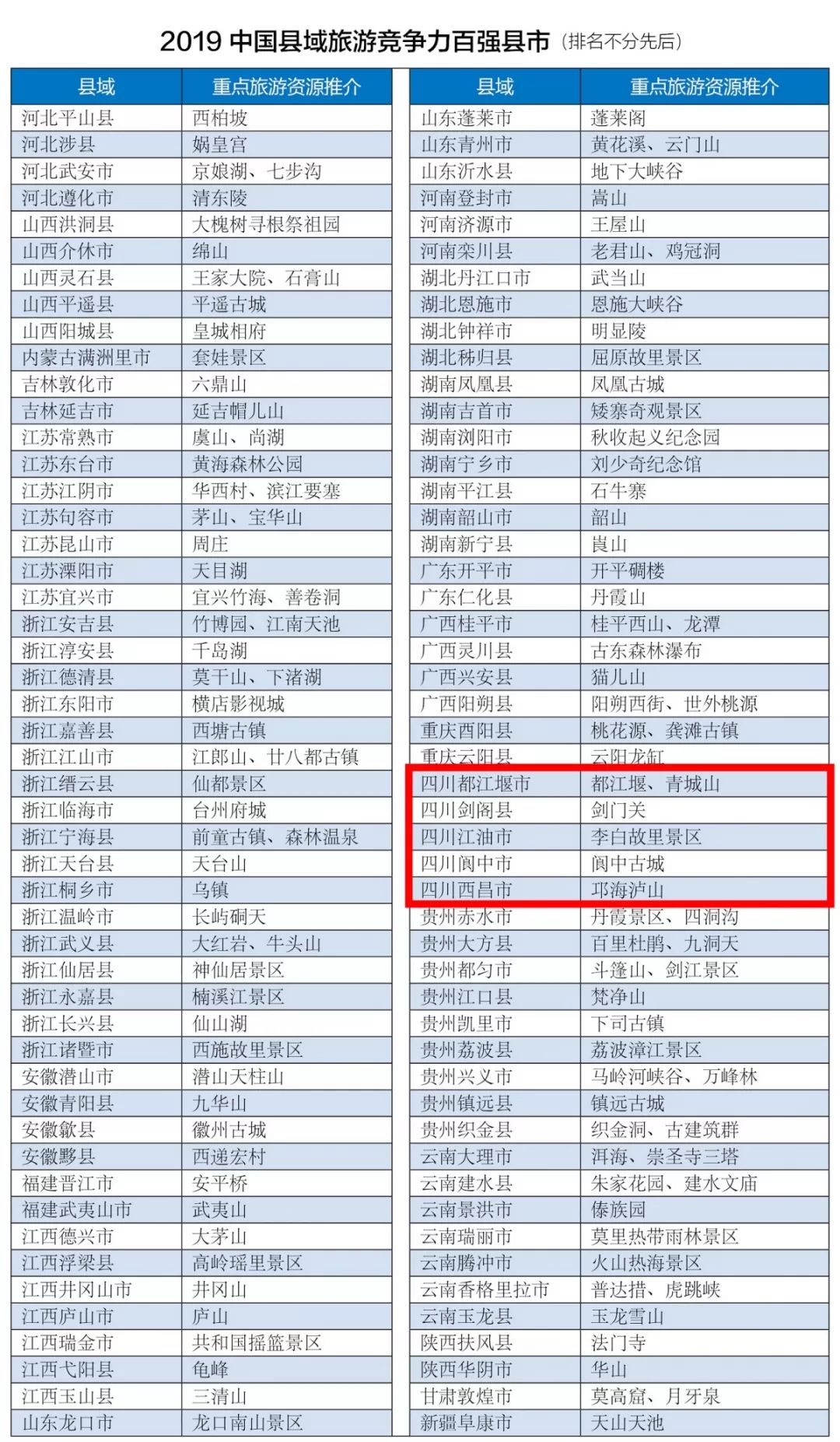 广元一县上榜中国旅游百强县市！