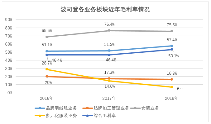波司登离加拿大鹅有多远：羽绒服一年提价30%