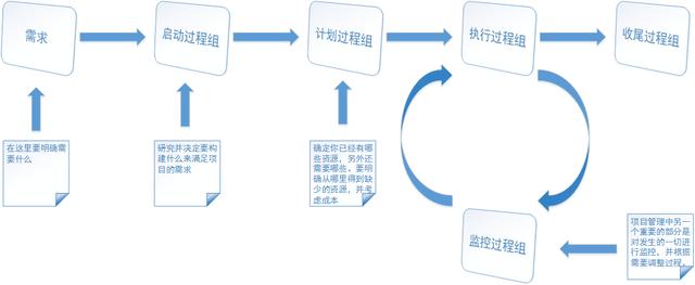 原创pmp项目管理学习笔记(3—过程框架