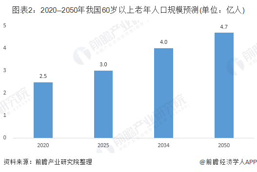 2030年中国人口预测_不只 可以生三个娃 这么简单(3)