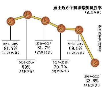 「新京报」勇士伤不起轰然倒地