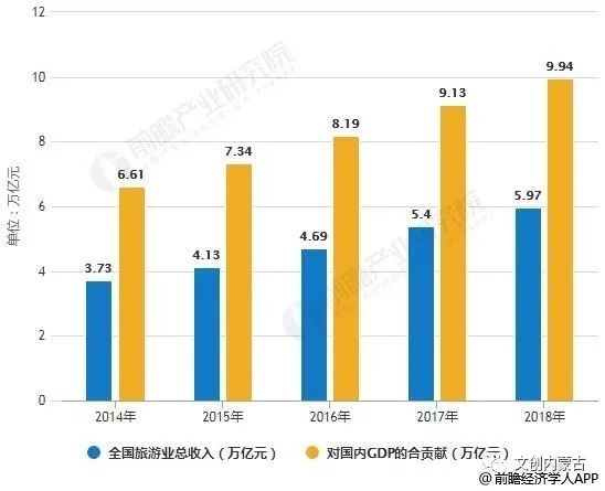 中国旅游业占gdp数据_中国旅游业占国民经济的份额已经超过百分之四(2)