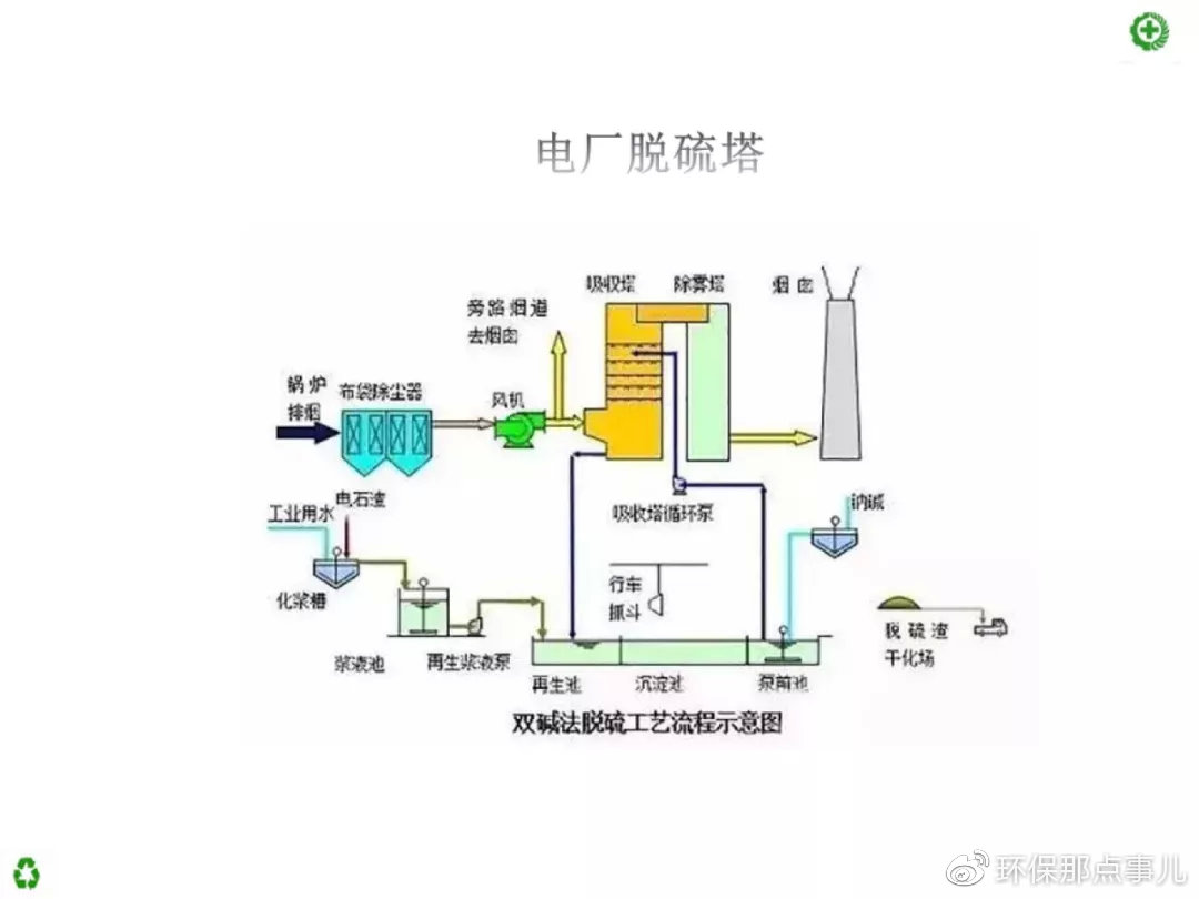 收藏| 废气处理52种典型工艺流程图