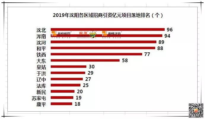 沈阳市各区gdp排名2019年_沈阳市各区划分地图(3)