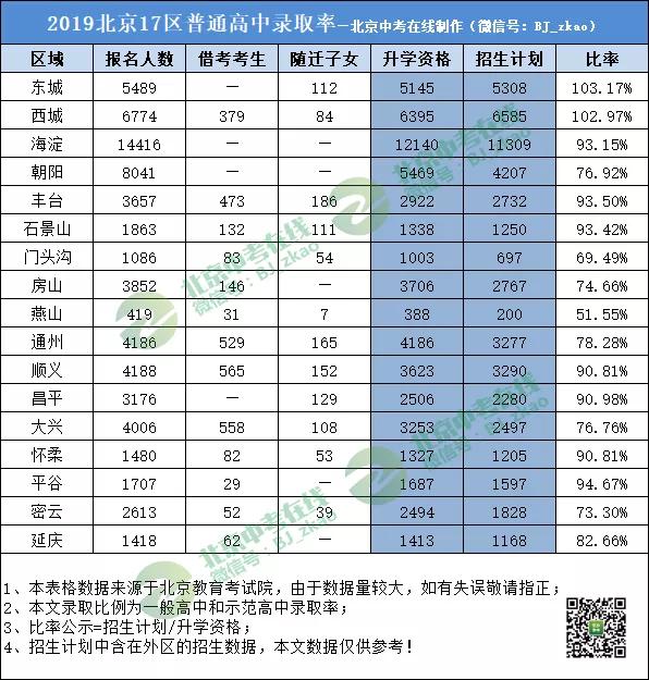 北京各区人口数量_世界级城市人口变迁 过去的纽约和未来的北京