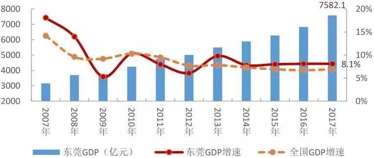 东莞哪个gdp好_新晋万亿GDP城市,你最看好谁 西安东莞济南合肥 福州南通泉州(2)