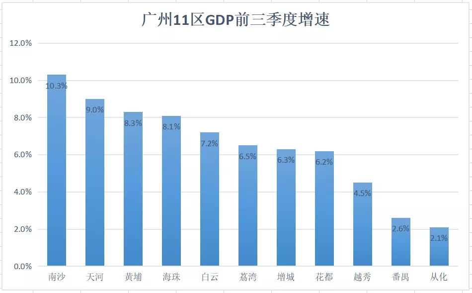 广州市的GDP提供_广东深圳GDP加上东莞之后,与上海比较,谁更高(3)